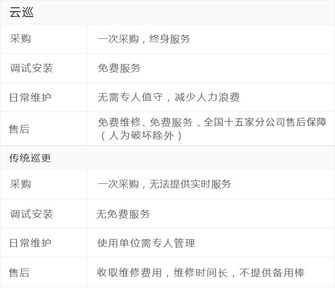 巡更