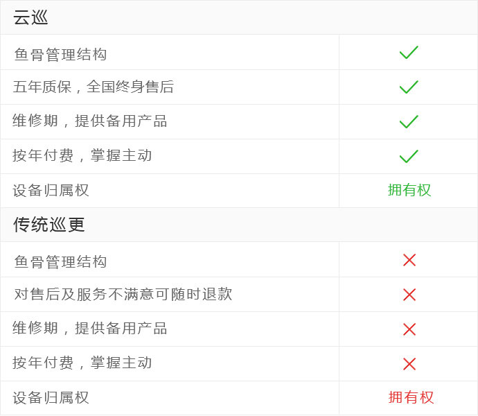 巡更系统